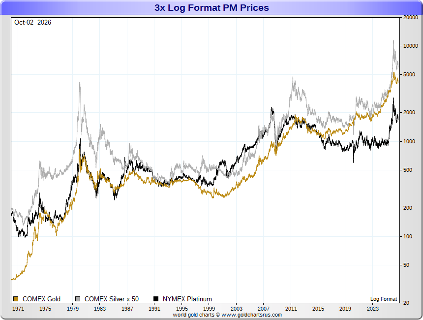 GoldFishCharts's tweet photo. Gold - Palladium - Platinum - Silver 
Comparative Prices
Log Format 
Silver 50x 
Palladium 2x https://t.co/a3ieWugPD2