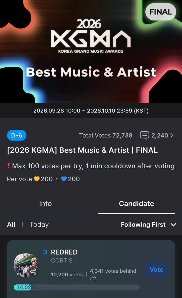 CortisTrophy1's tweet photo. Daily Reminder to vote for ✍️ #CORTIS 

Cortis ongoing voting 🚨 

🌞AAA Popular Award Group MALE
https://t.co/jfZsQTyW0j…

20Ruby=1vote

🌞 KGMA Best Music and Artist (Final Round)
https://t.co/J2hALJwx2q%…

200Blue💙 heart =1vote

🌞Global Fan's Choice Spotlights Voting
https://t.co/fFuJ2bSXLm
10silver star =1vote 

🗓️️ Voting Period: October 1, 2026 – October 11, 2026 (Ends at 15:00 KST)
🏆 Goal: Top 10 advance to Semi-Finals

Break Tudo Awards 2026 ( 2nd Round) 

🌞 International Breakdown Artist
https://t.co/ycG0BUp85z

🌞K-pop Hit of the Year (REDRED) -
https://t.co/pVJ0PRhgZs

Vote as many times as you want for your favorite nominee in the BreakTudo Awards 2026! And heads up: on next Monday (05), the new partial voting results will be out! 📊

🔥⏳ Voting remains open until October 17