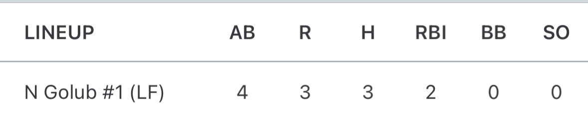 NolanGolub's tweet photo. Great first day going 1-0-1 as a team I was able to go 3/7 with 2 RBIs 3 runs 1 triple. Playing up in the upper class pbr https://t.co/UE4Qdy4285