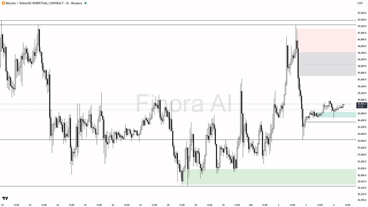 🔭 $BTC steady at +0.3% shows bulls holding firm above key EMAs, no signs of faltering yet

- bias remains bullish here on the 1h: structure is aligned to the u
