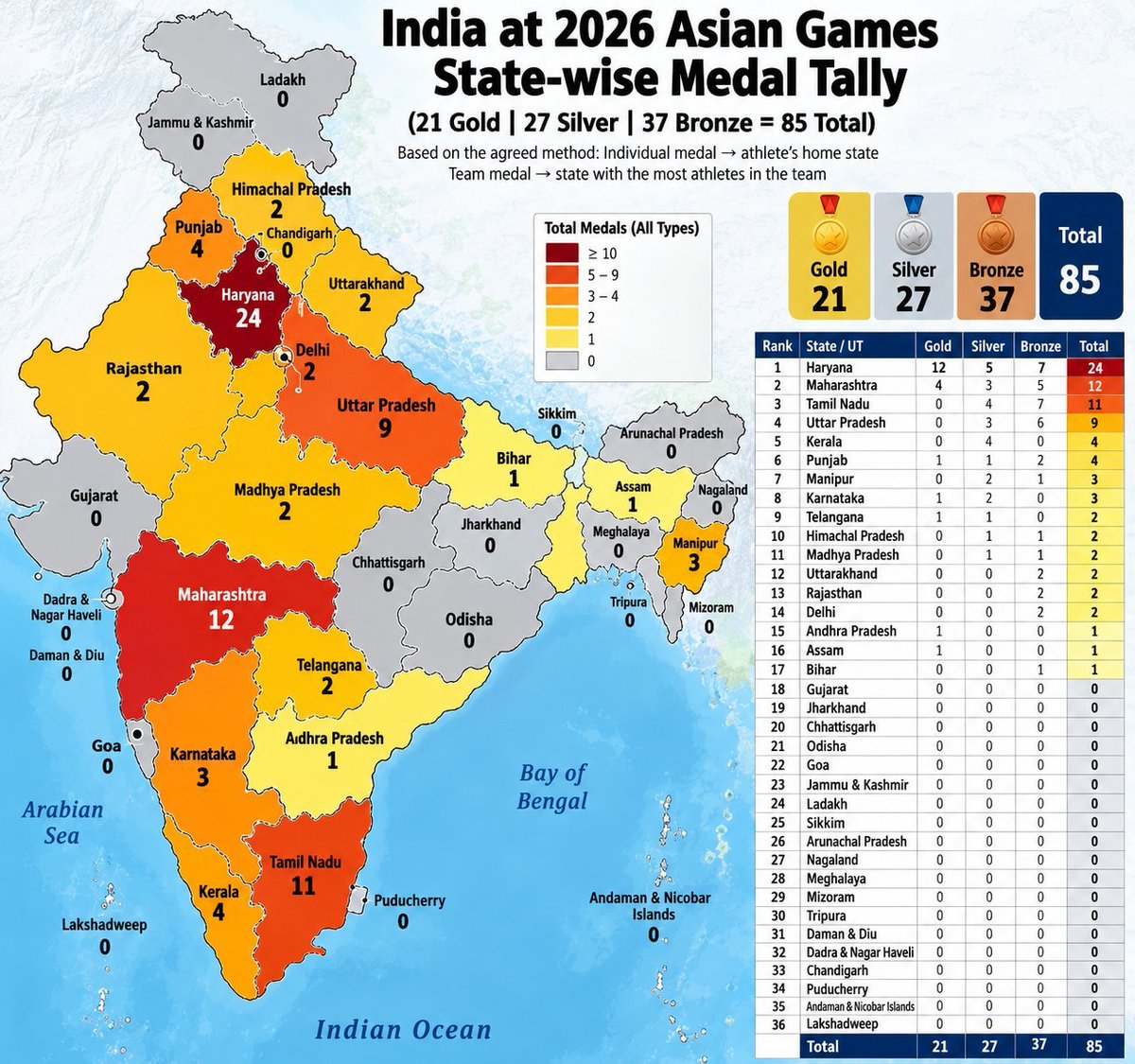 TNRISING_O1's tweet photo. Top 3 States CONTRIBUTION to Asian Games Medals

1.HARYANA - 24 🥇
2.MAHARASHTRA - 12 🥈
3.TAMILNADU - 11🥉

Top 3 States in RECEIVING Sport Fund & Support

1.UTTAR PRADESH - 438 Crs 
2.GUJARAT -  426 Crs
3.ARUNACHAL Pradesh - 149 Crs

The Day this AMBIGUITY is Cleared & FUNDS Are Allocated to More PERFORMING States is When INDIA Can win More MEDALS in INTERNATIONAL Events

@mansukhmandviya @YASMinistry @AadhavArjuna