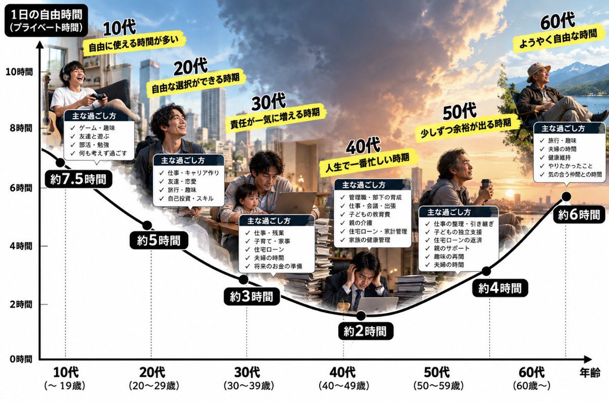 ky____8008's tweet photo. 人生って30-40代が1番ハード説... https://t.co/GL23ef6Qa7