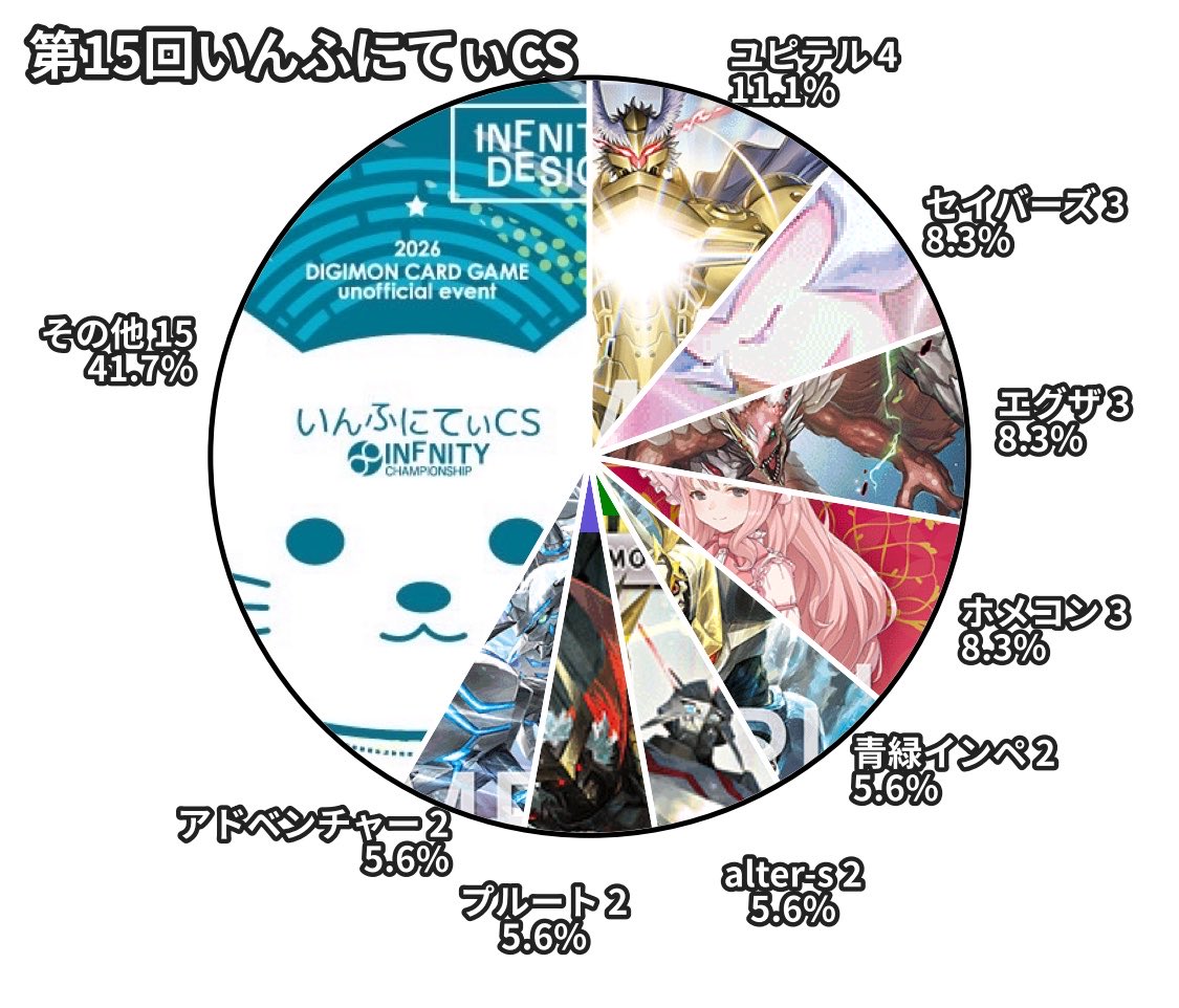 inFnity_CS's tweet photo. 本日の分布！！
前環境tier1にロイヤルナイツは喰らいつけるのか、、、！ https://t.co/Im4Y1x7Eg3