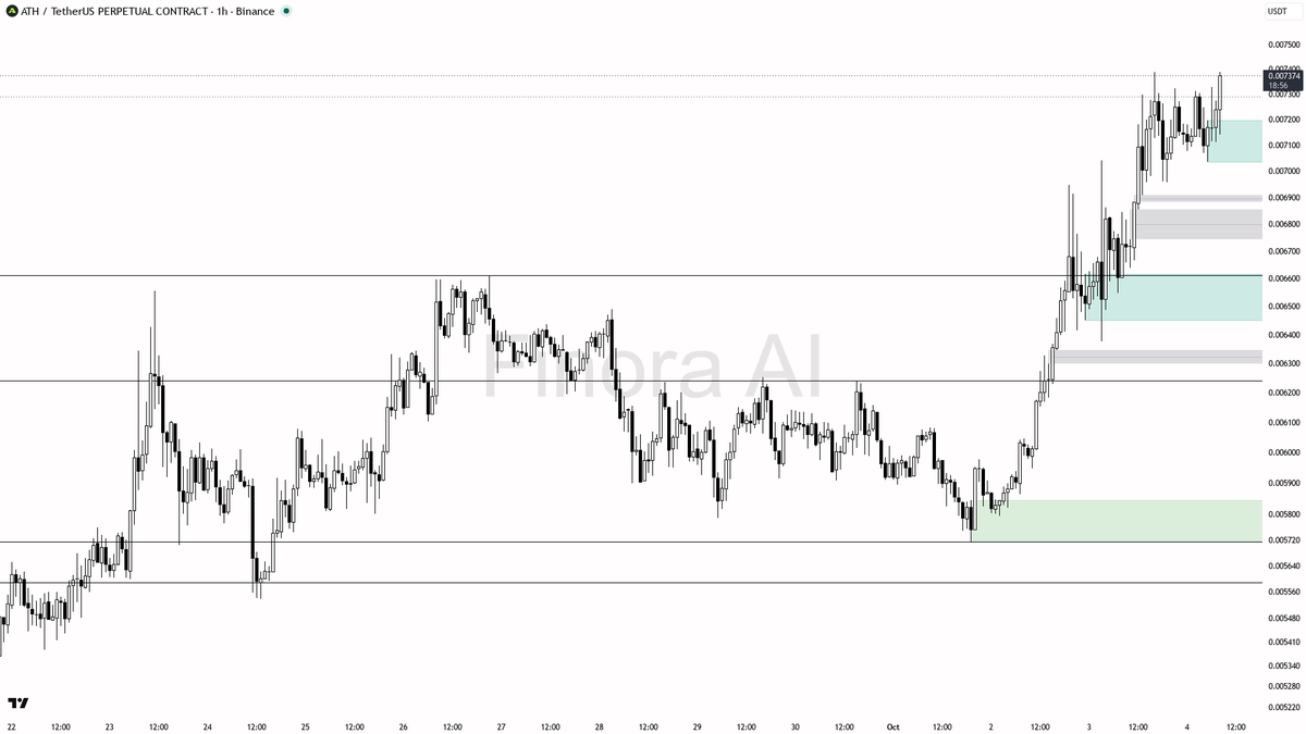 📈 $ATH surges 9.4% with volume 8.5x spike—ready to break resistance or just warming up?

- bias is bullish here: the 1h trend structure is confirmed bullish, m