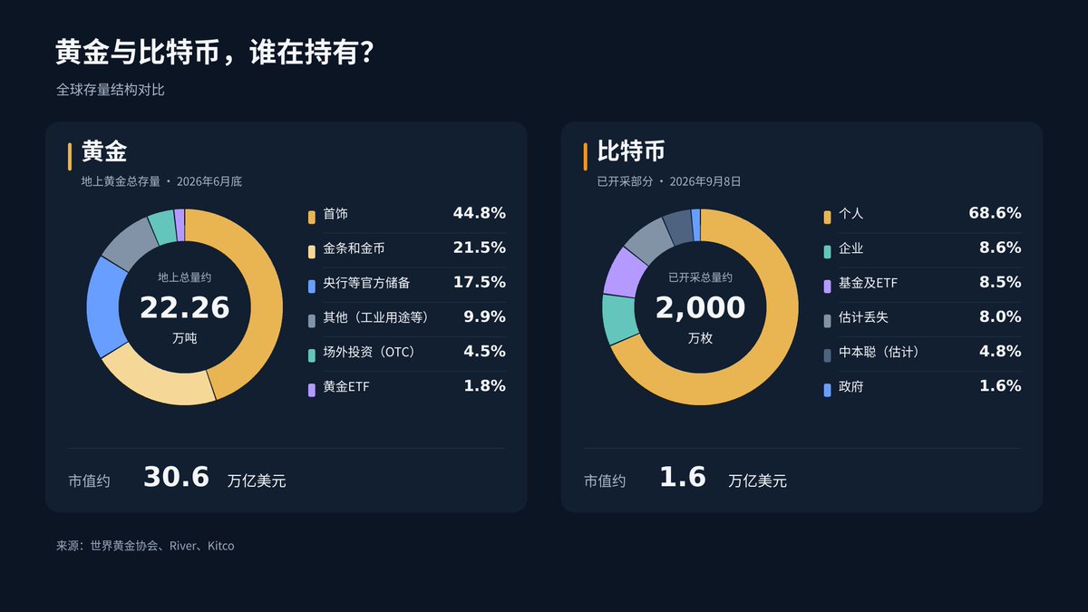 themrfive's tweet photo. 黄金与 bitcoin:native 当前持仓结构的对比。最大差距是央行储备，这块比特币除了少数国���，目前没有大量进入的，而且国家持有里，有相当部分是收缴，而不是主动购买的。 https://t.co/JKmpRMbw3L