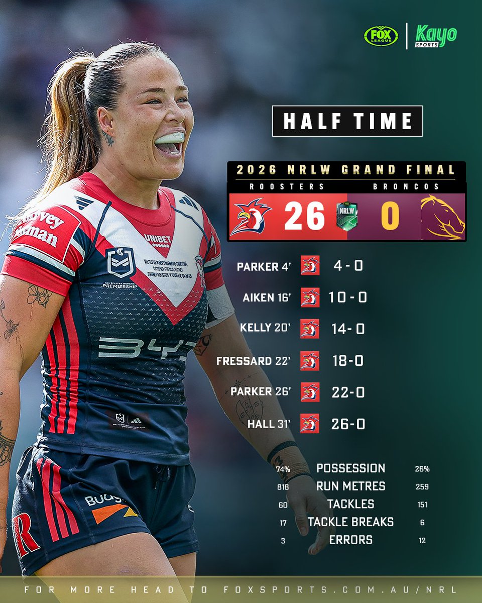 FOXNRL's tweet photo. HISTORIC DOMINATION 😱

FOLLOW LIVE >> https://t.co/JSTJRlUj9R https://t.co/uFvxcBtIAt