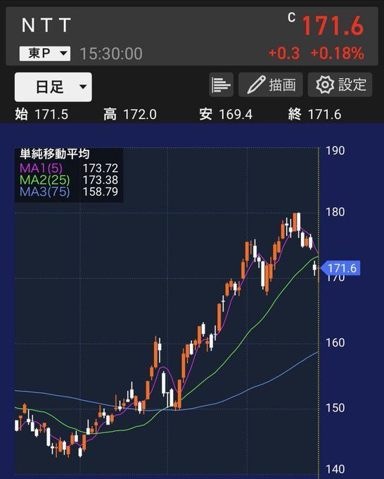 marcoquezada's tweet photo. 3ヶ月前に145円で20万株買いました。 当時は「正気？」と言われながらも、ひたすら買い続け、 つい昨日、株価が170円に達した時に、 迷わず全額売却しました！ 20万株なら1回（約2ヶ月）で500万円。  なぜやらない人がこんなに多いのか、

888にDMを送って相場情報を共有する https://t.co/TPT7XLqPb3