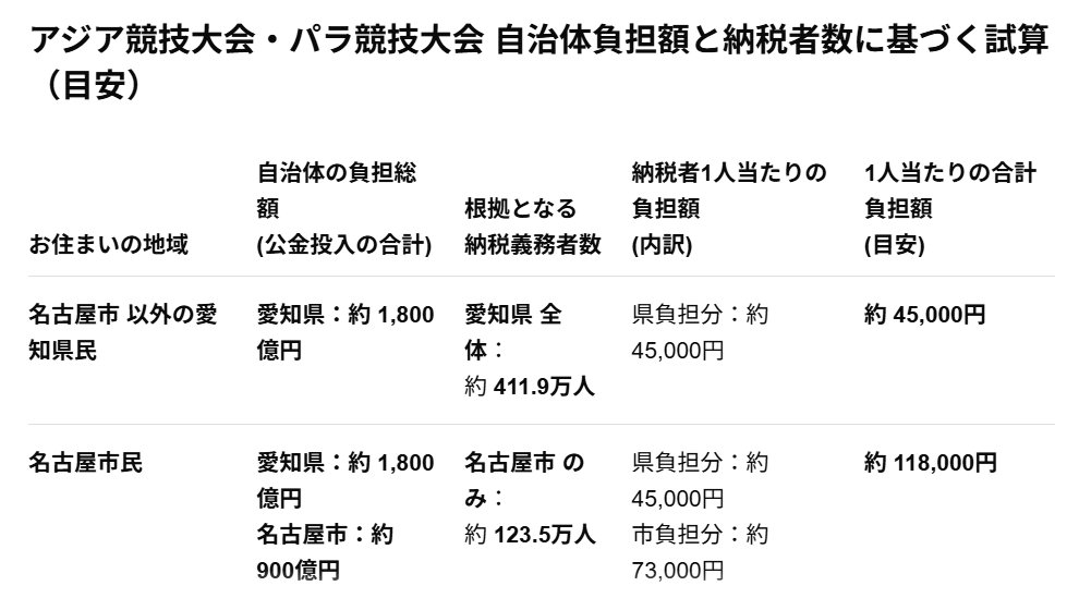 Nature1234321's tweet photo. @chunichi_denhen アスリートだけ?
こんなにも費用を負担させた県民にはお詫びがないの?
特に豊田市、名古屋市は公共交通機関の移動でも迷惑被っているのに https://t.co/jqCLkIYgdm