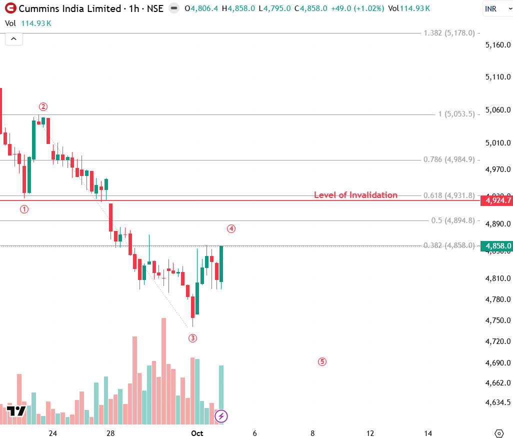 Decimal84's tweet photo. Cummins India - Watching the Wave 4 Rebound

The current decline in Cummins appears to be progressing through a five-wave structure, with Wave (3) producing the strongest part of the move lower.

Price has now bounced into the 0.382 Fibonacci retracement near ₹4,858, with 0.5 around ₹4,894 acting as the next reference, but above the level of invalidation. This rebound could represent Wave (4) before the final Wave (5) decline.

A rejection from the ₹4,858–₹4,894 region would strengthen the bearish count and keep the Wave (5) scenario in play.

#CumminsIndia #ElliottWave #TechnicalAnalysis #shortsetup #bearish
