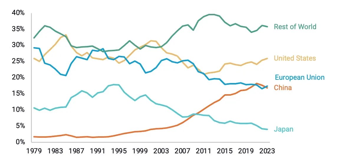 2020benlang's tweet photo. What's wrong with Chinahawks?

Why do people talk about normal GDP and everyone nods along as if gospel?

Wright: "are you aware that the United States has outgrown China over the last five years?"

wtf

https://t.co/zYqPnuppTY https://t.co/ylgdNLvkAp