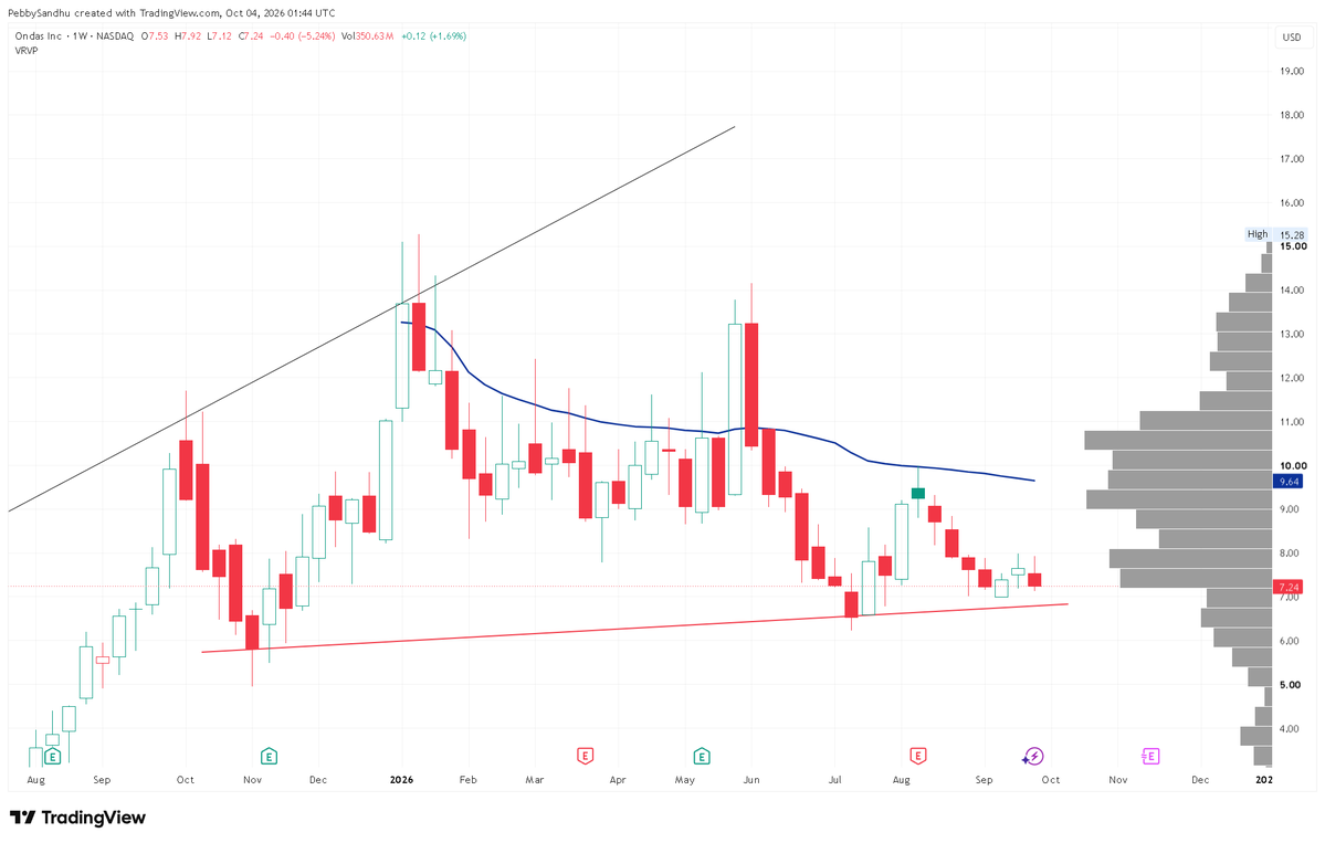 PebbySandhu's tweet photo. $ONDS One day we all gonna be rich

and this gonna be still red in your portfolio

9/25 https://t.co/UTJMNIvGyW
