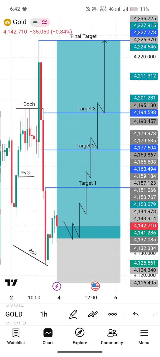Qadeer_Baloch8's tweet photo. I'm Going To BUY #XAUUSD 

On Monday view https://t.co/9XKX4lGZvS