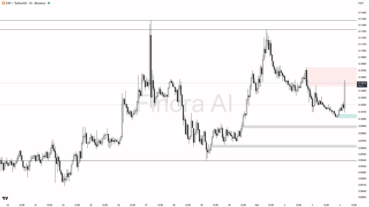 🔥 $ESP blasts with a 302.9x volume spike—smart money’s move or just warming up?

- my bias is bullish here following the explosive 302.9x volume spike and stro