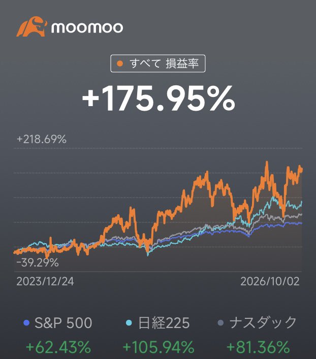 watanab98964443's tweet photo. 今年も3/4が過ぎて
残り3ヶ月となりました。
初めての収支率報告となりますが、
株式市場が活況で右肩上がりの推移に
自分も乗れる形となりました。
新NISAの制度も相まって、
物価高、ドル安による円価値の低下を考えると、
投資をしていて良かったなと思っています。
今後も資産が増える事を願います https://t.co/KBFwHCZ6Tg