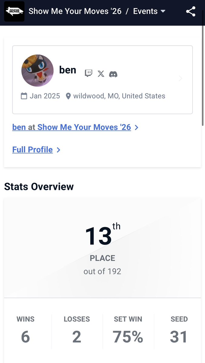 Ben_ssbu's tweet photo. 13th at SMYM, super happy with this run, especially after getting sent to losers early🥳 
Beat Apple reviewer and pattou and had a g5 set w chugs 🔥 https://t.co/IOEfJTmJyL