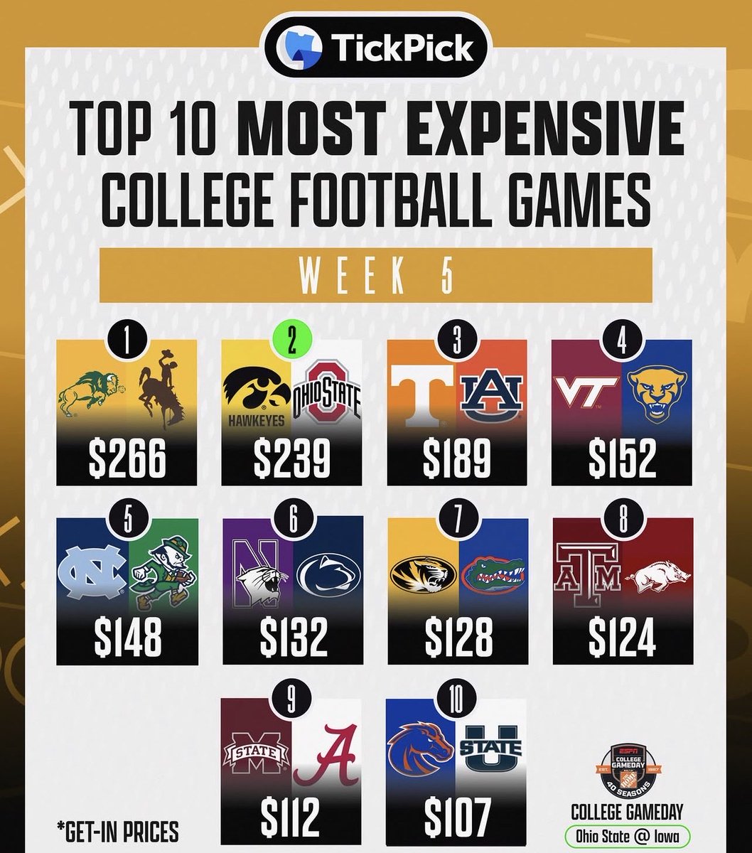 OnAirIan's tweet photo. WILD! The #Bison were TickPickโs most expensive game today! Then again, the undefeated run and Homecoming will probably do that https://t.co/ia3RUbjCdK