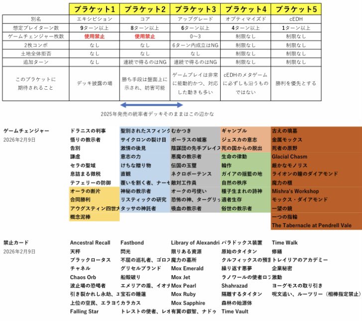 TCG_library's tweet photo. 今週のイベント②
10/4(日)
13:00開始 コマンダー交流会甘口(ブラケット2)、辛口(ブラケット4)
13:00開始 モダン部
16:00開始 スタンダード部

詳細はこちら
https://t.co/lax5reA3sz https://t.co/0TOgV7H3l9