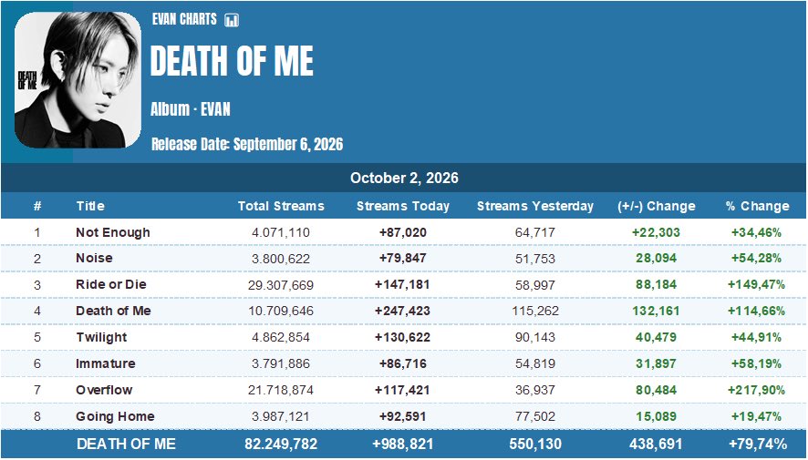 fawnseung's tweet photo. Better lose 116k daily to recover the next day than lose 1.5M monthly and the album not even NEAR the 80M https://t.co/DdGW3eUcf2