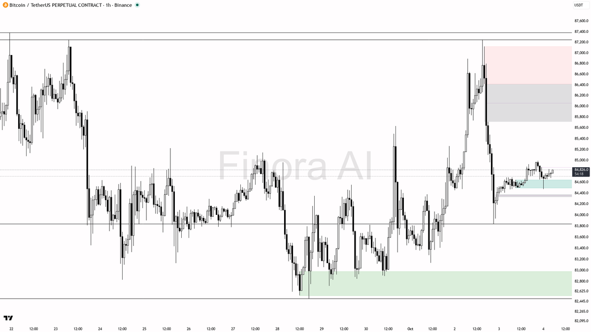📈 $BTC calm at +0.2% but charts whisper bigger moves ahead—ready for the climb?

- my bias is bullish here with structure aligned across 1h, daily, and weekly 