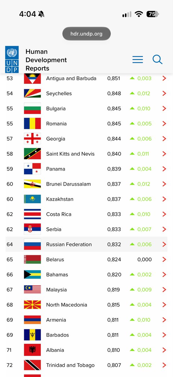 hos_fr's tweet photo. @BobboVC @TheFl0orIsLaVa Sure, but then we can go even deeper to compare whats the living standard/health and education of the people in these countries via Human Development Index. And well, that RU economic output isnt really reaching ordinary citizens, does it? :)) https://t.co/AuPlGcRbaw