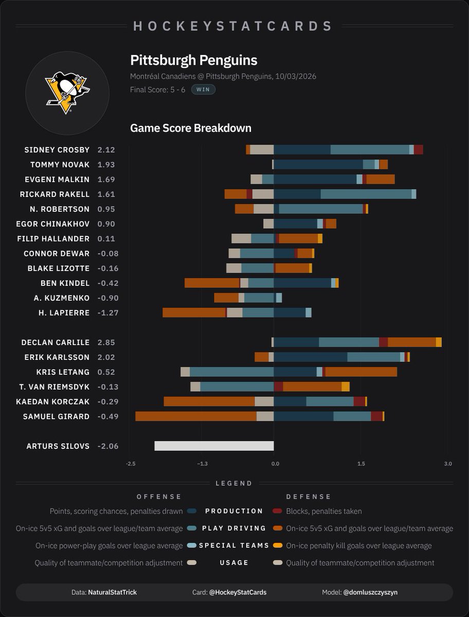 hockeystatcards's tweet photo. NHL Game Score Impact Card for Pittsburgh Penguins on 2026-10-03: https://t.co/DHzI34MPGI