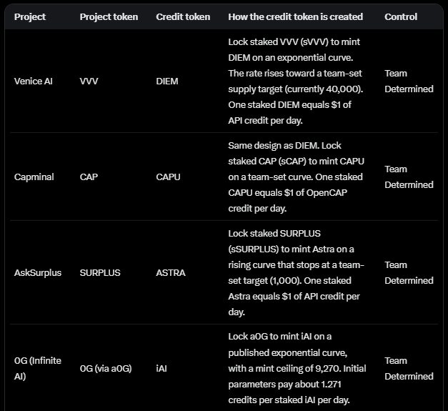 SurLunchalot's tweet photo. A brief analysis of incentive designs for the various inference projects that have an inference credits system implemented suggests only one is market driven while the rest are algorithmic driven and controlled by the team. Basically think of them as their own Fed Reserve that determines the value of their inference credit token associated with their main anchor token. 

Orbio is the only one that is market driven and thus, cannot be controlled by the team. However, they may have some control of the keys of where their tax rev. from trading volume goes that funds their credits. 

Lumo and Accred while not team determined, they seem to be set by them. Whether the team controls the algo is unclear.

base:0xacfe6019ed1a7dc6f7b508c02d1b04ec88cc21bf base:0xc52aedec3374422d7510e294cfaa90799595cba3 robinhood:0xaa07a0e9209e16ac99708c3ec70159c6ef3128a3