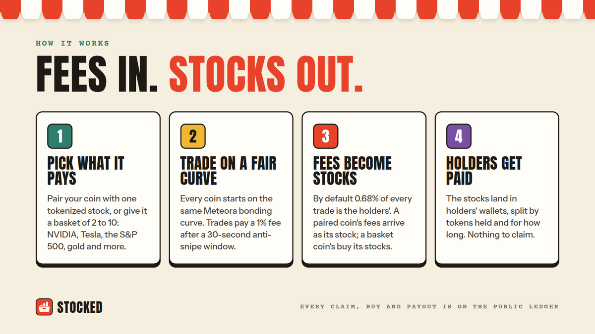 stockedlol's tweet photo. When you launch a coin, you choose what it pays.

One stock, paired directly. Your coin trades against a tokenized stock instead of SOL. Pair it with Tesla and its curve is quoted in TSLAx, so every trade's fee arrives as TSLAx, and the holders' part goes straight to them. Nothing is bought and nothing is swapped: the stock itself is the reward. Any of the 88 stocks on the list can be paired, and each one's curve was sized to start and graduate at the same value as every other coin's.

A basket of 2 to 10 stocks. Your coin trades against SOL, and the holders' share of its fees buys the basket through Jupiter. The engine sends the stocks themselves to holders' wallets, in the weights you set. Set them however you like.

Any Solana token. A coin can also pay in a token that isn't a stock. Paste its address and the site checks it: the engine has to be able to buy it through Jupiter and send it to wallets. Anything else holders should know, like whether more can be minted or whether its liquidity is burnt, is shown on the launch page and on the coin's page.