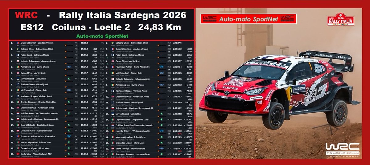 romefabrice62's tweet photo. WRC - Rally Italia Sardegna 2026
Ogier Sébastien 🇫🇷 a remporté ES12
Oliver Solberg 🇸🇪 Leader
ES12 Coiluna - Loelle 2 - 24,83 Km
#WRC / #WRC2 / #WRC3 / #RallyItaliaSardegna 🇮🇹 / #RallyItalia https://t.co/JtnO5wd9OM