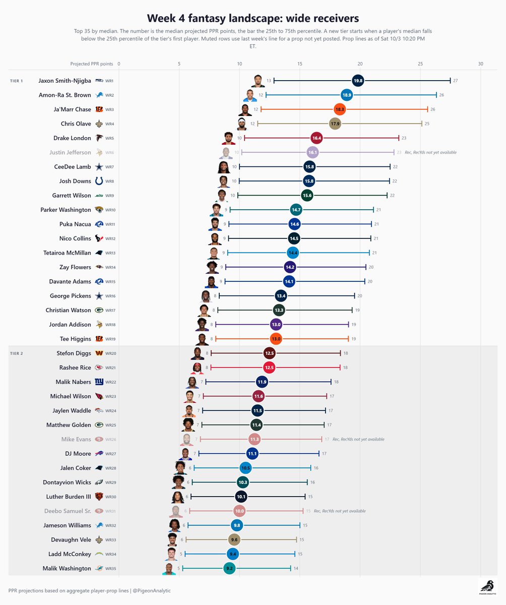 PigeonAnalytic's tweet photo. Objective PPR fantasy football projections for week 4 (based on aggregate player prop lines as of 10/3) https://t.co/Cy5ftSEigU