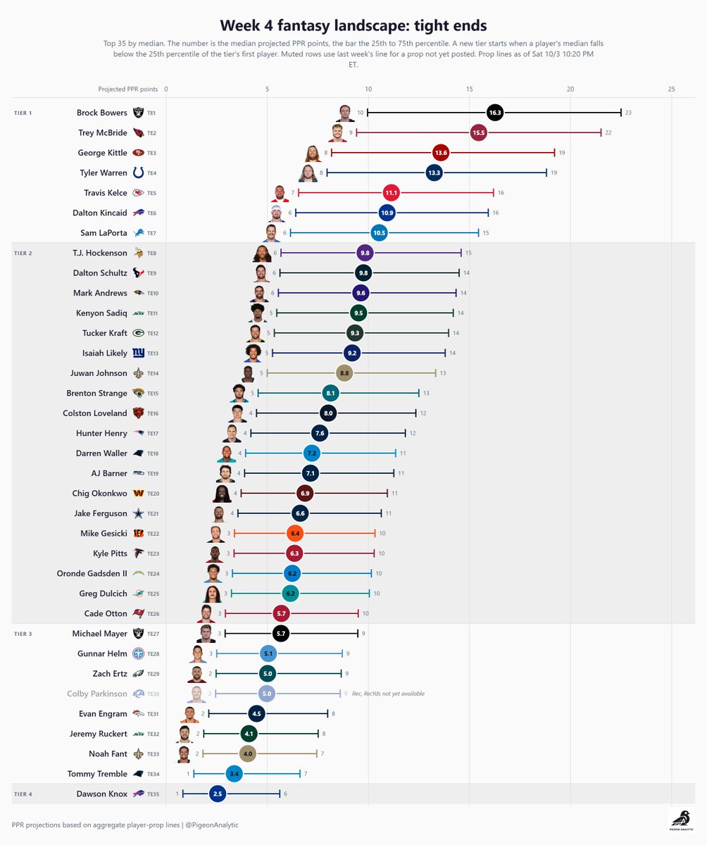 PigeonAnalytic's tweet photo. Objective PPR fantasy football projections for week 4 (based on aggregate player prop lines as of 10/3) https://t.co/Cy5ftSEigU