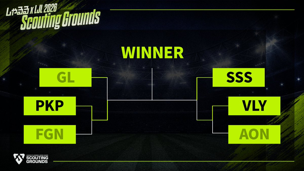 OfficialSGLJL's tweet photo. 🔥 SCOUTING GROUNDS 2026、ついに最終戦！

選手・コーチ、すべての参加者が「成長」することを目的に開催されてきた本大会。

約2か月にわたる戦いを経て、決勝まで勝ち上がったのは――

誰よりも多く、誰よりもがむしゃらに練習し、成長を重ねてきた2チームです！🔥

⚔️ PKP vs SSS

果たして、Scouting Grounds 2026の頂点に立つのはどちらのチームなのか。

今日の最終戦を、絶対に見逃すな！🔥

⏰ 16:00 START
📺 しゃるるさんのTwitchチャンネルにて配信
#SG2026