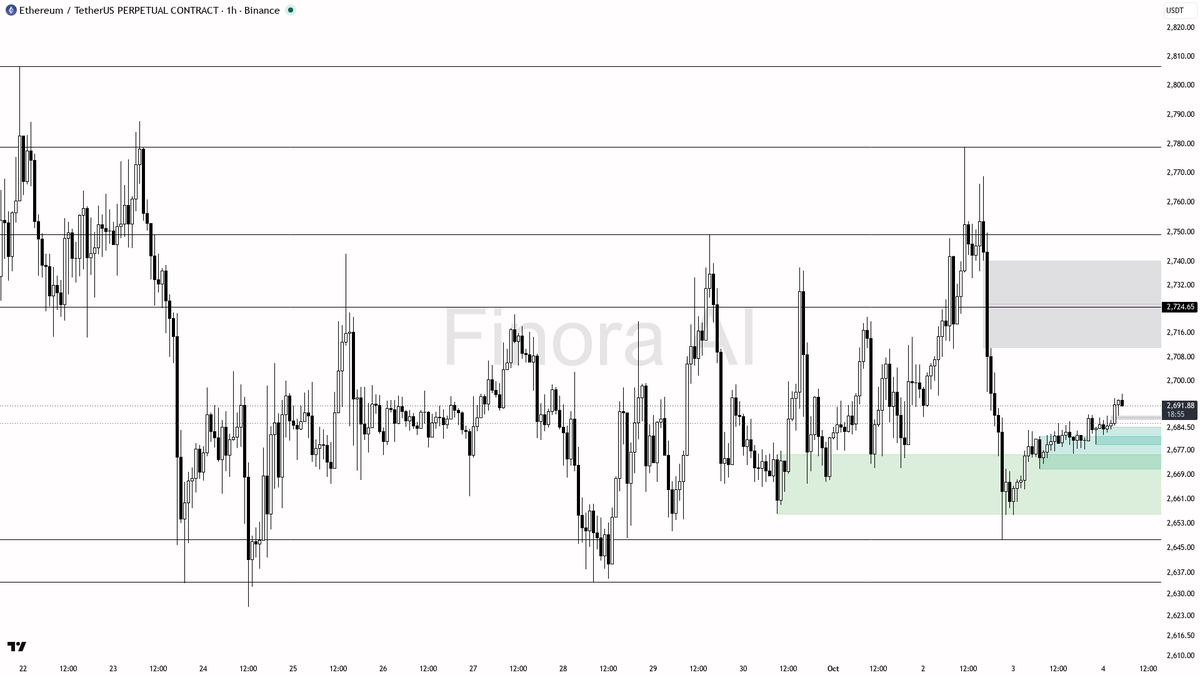 🟢 ETH steady at +0.5% in 24h—bullish setup holding strong across all timeframes

- my bias is bullish here as the 1h, daily, and weekly market structures are a