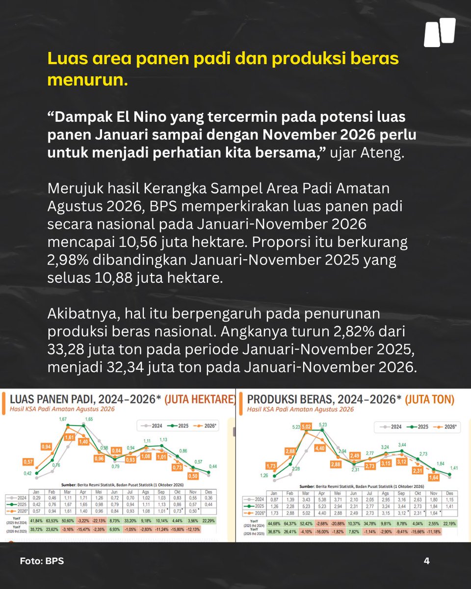 NarasiNewsroom's tweet photo. Badan Pusat Statistik (BPS) mencatat harga beras di tingkat penggilingan, grosir, dan eceran mengalami kenaikan pada September 2026 imbas fenomena El Nino.

Tidak hanya berdampak pada sektor pertanian, kenaikan suhu akibat perubahan iklim juga berimbas ke produktivitas dan pendapatan usaha mikro, kecil, dan menengah (UMKM)–seperti warung pinggir jalan hingga usaha produksi rumahan.

Simak selengkapnya di slide.

| Narasi Daily