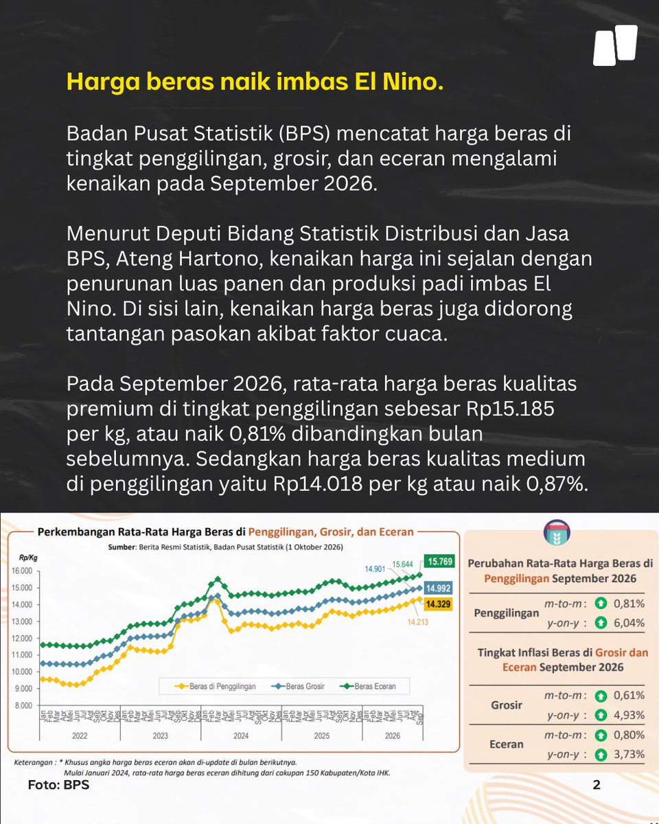 NarasiNewsroom's tweet photo. Badan Pusat Statistik (BPS) mencatat harga beras di tingkat penggilingan, grosir, dan eceran mengalami kenaikan pada September 2026 imbas fenomena El Nino.

Tidak hanya berdampak pada sektor pertanian, kenaikan suhu akibat perubahan iklim juga berimbas ke produktivitas dan pendapatan usaha mikro, kecil, dan menengah (UMKM)–seperti warung pinggir jalan hingga usaha produksi rumahan.

Simak selengkapnya di slide.

| Narasi Daily