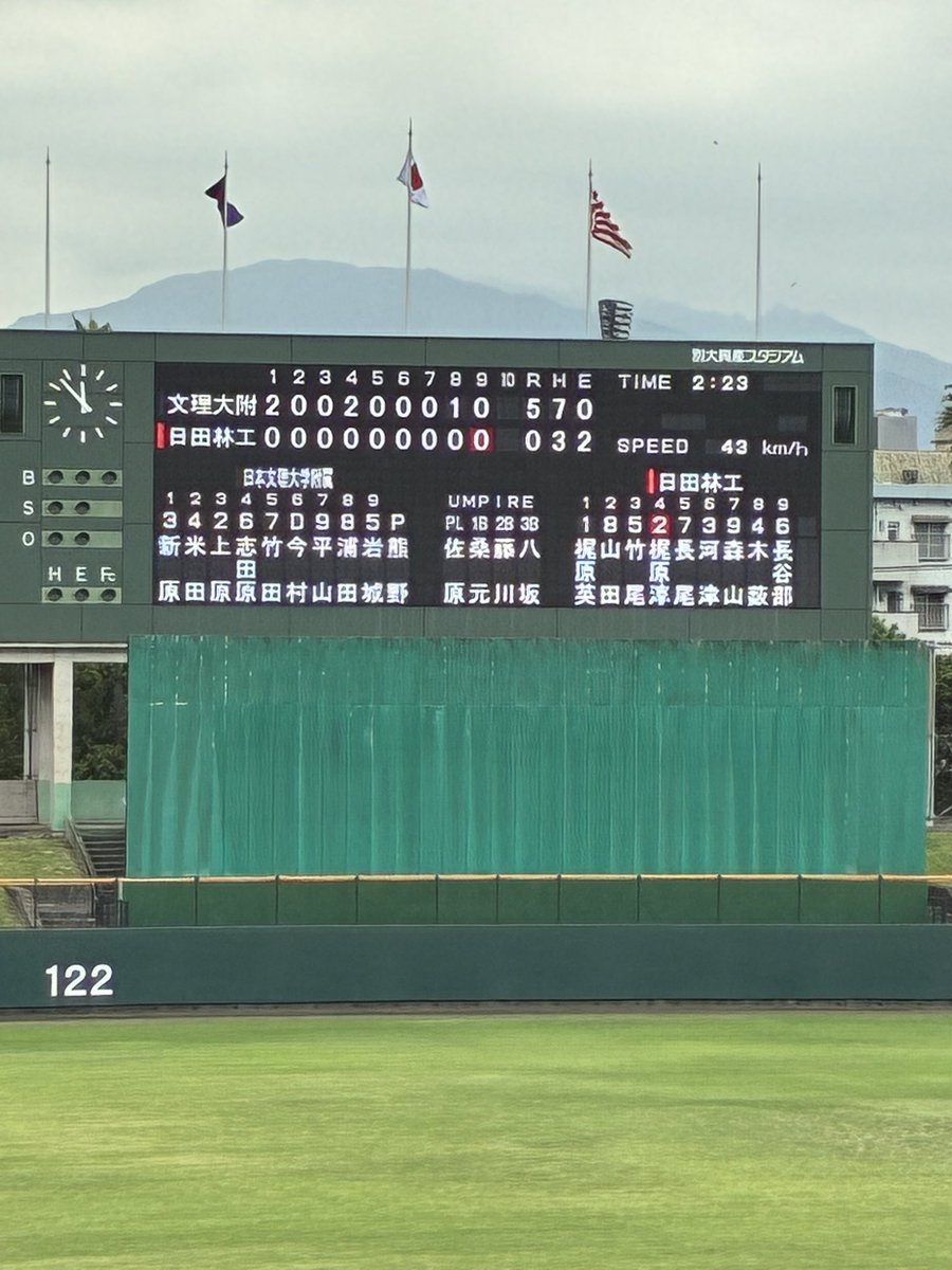 g45589901's tweet photo. 159回九州地区高校野球大分県予選
10/4準々決勝🏟️別大興産
試合終了 
日本文理大附が準決勝へ

日本文理大附
２００ ２００ ０１０=5H7E0
０００ ０００ ０００=0H3E2
日田林工

【文理】
熊野－上原
【林工】
東,山田,梶原英－梶原淳 https://t.co/wGGMJPnCvm