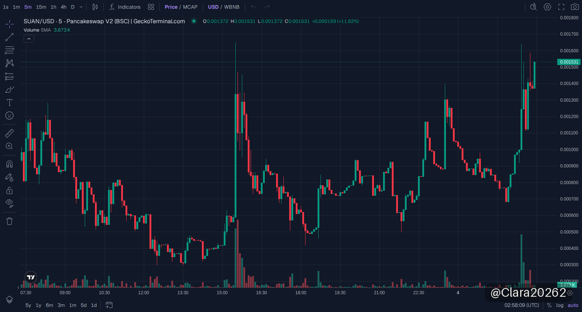 Clara20262's tweet photo. 🚀 $SUAN 更新
市值 $1.7M

20x 到手了，20万市值瞬间爆到170万，这波 SUAN 直接兑现了预期！🤑

现阶段看，流动性还有14.5万，市场还留点弹药，稳住利润别贪，等确认下一波动向再说。

📈 图表 & 交易: https://t.co/jof7rja230

⚠️ 非投资建议（NFA）· DYOR
#memecoin #BNBChain #SUAN

https://t.co/vCy9AHTdaL
