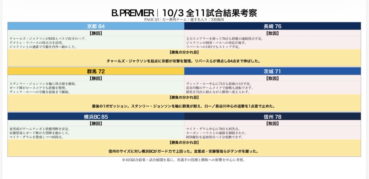 YPbasketball's tweet photo. 🏀10/3試合結果 https://t.co/roMTiKzZWP