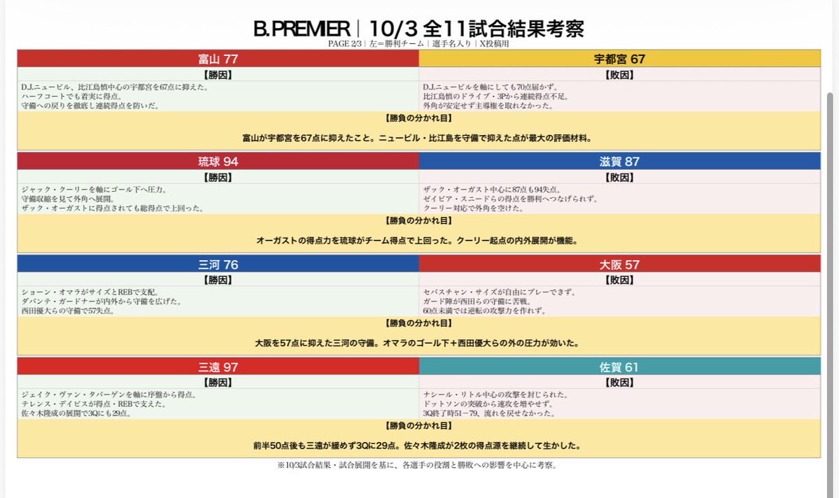 YPbasketball's tweet photo. 🏀10/3試合結果 https://t.co/roMTiKzZWP