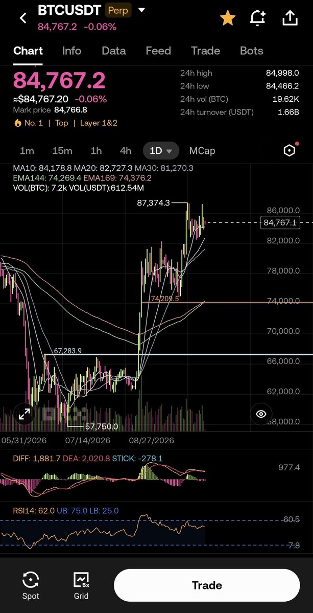 IGU1855's tweet photo. 网格现金流提现 · Day 2：$63.3 💰
周末波动小，随便选一个小网格提现，也够生活费了。
目前日线背离，前几天上冲有点乏力，不排除往下会有深回调到71k，我目前有40%现金可以抄底。如果不跌我也每天有收入，这样的心态才能从容应对市场变化。 https://t.co/GNYsra2PWM