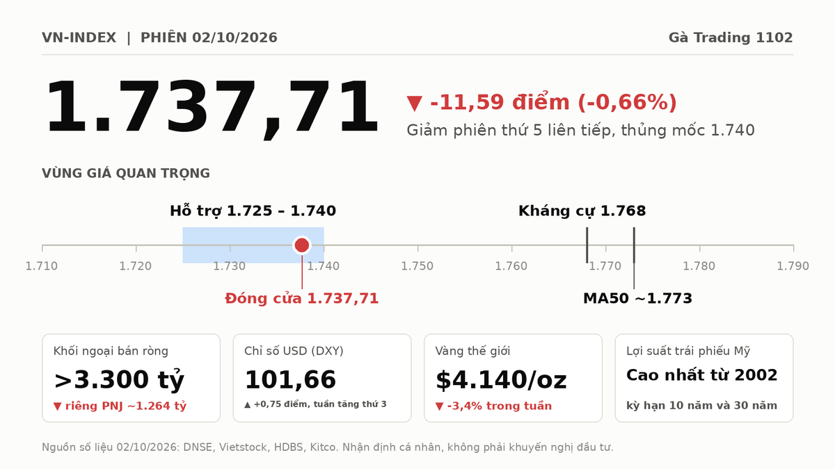 gatrading1102's tweet photo. VN-Index 2/10: 1.737,71 (-0,66%), giảm phiên thứ 5 liên tiếp, thủng 1.740. Khối ngoại bán ròng >3.300 tỷ. DXY 101,66, lợi suất Mỹ cao nhất từ 2002. Hỗ trợ 1.725-1.740, kháng cự ~1.773. Ưu tiên giữ tiền mặt, không bắt đáy. Không phải khuyến nghị. https://t.co/3Gk6SHAqZx