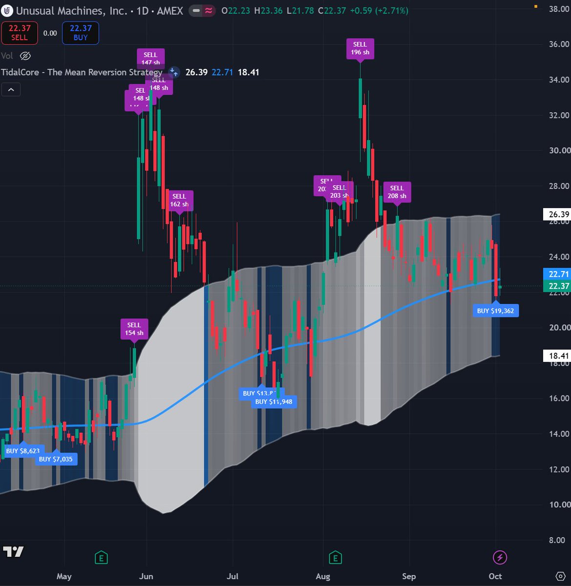 TidalEdge's tweet photo. 2/3 - what changed

$UMAC - The add the model has been waiting on. Dropped ~11% Thursday, filled 87 shares at ~$21.79 (32% of the UMAC sleeve) under the $22.71 basis. Closed $22.37. Sub $22.71 is now the add zone. $26.30 is resistance. Don’t chase the snapback. (Sample Chart)

$TSLA  - $366 basis held, then the model added. Bought 2 shares at ~$370.68 (10% of the TSLA sleeve) on the +4.6% day and a new momentum uptrend. Q3 deliveries 486,532 vs ~463k. $366 is now the line. Lose it and the add was early. (Sample Chart)

$AVGO - Still the patience trade. Closed $355, bottom of the fair-value range, well under the $371 basis. Filled $338 weeks ago. Q4 mean-reversion toward the upper edge is the lean, not a chase through $371. The expected mean reversion can take weeks.

$MU  - Blowout held the structure. Closed $1,075 after the post-print fade, still above $1006. Almost no large US name has printed this kind of growth at this size. $1006 is the line. No add up here.