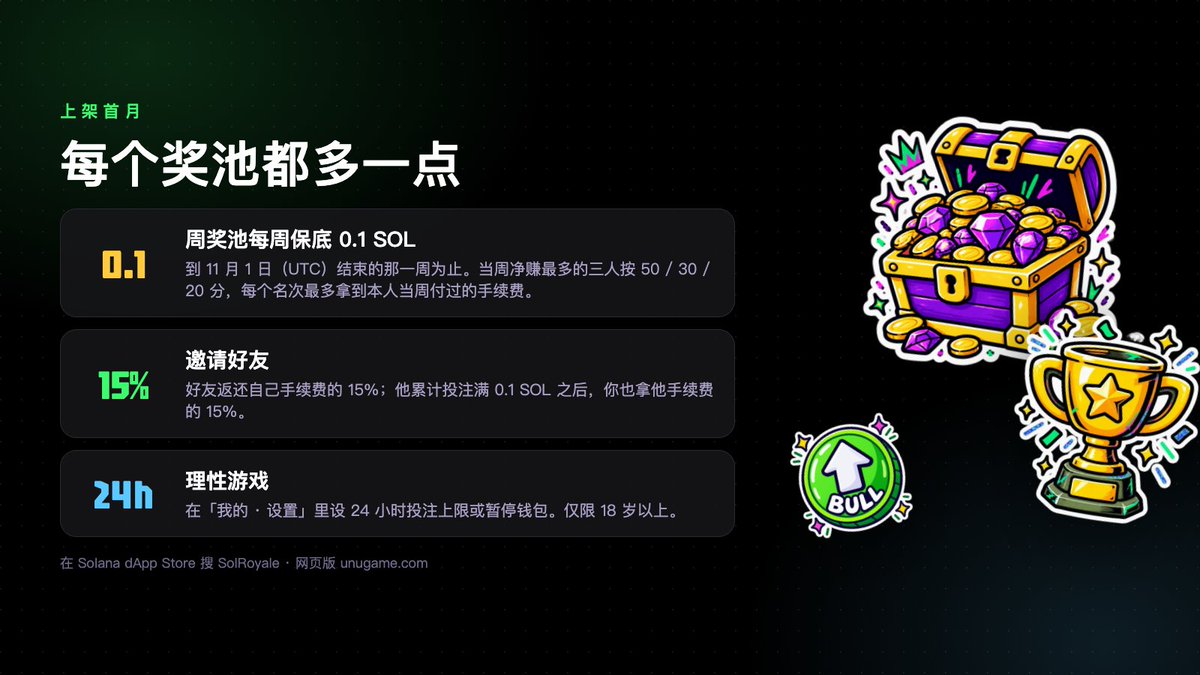 Antcat1337's tweet photo. 上架首月：每周奖池保底 0.1 SOL（到 11 月 1 日那一周为止，按 UTC），盈利前三名按 50% / 30% / 20% 分，每人最多拿到自己当周付过的手续费。

邀请好友：好友自己的手续费返还 15%。 https://t.co/8QaF5aZ6Vo