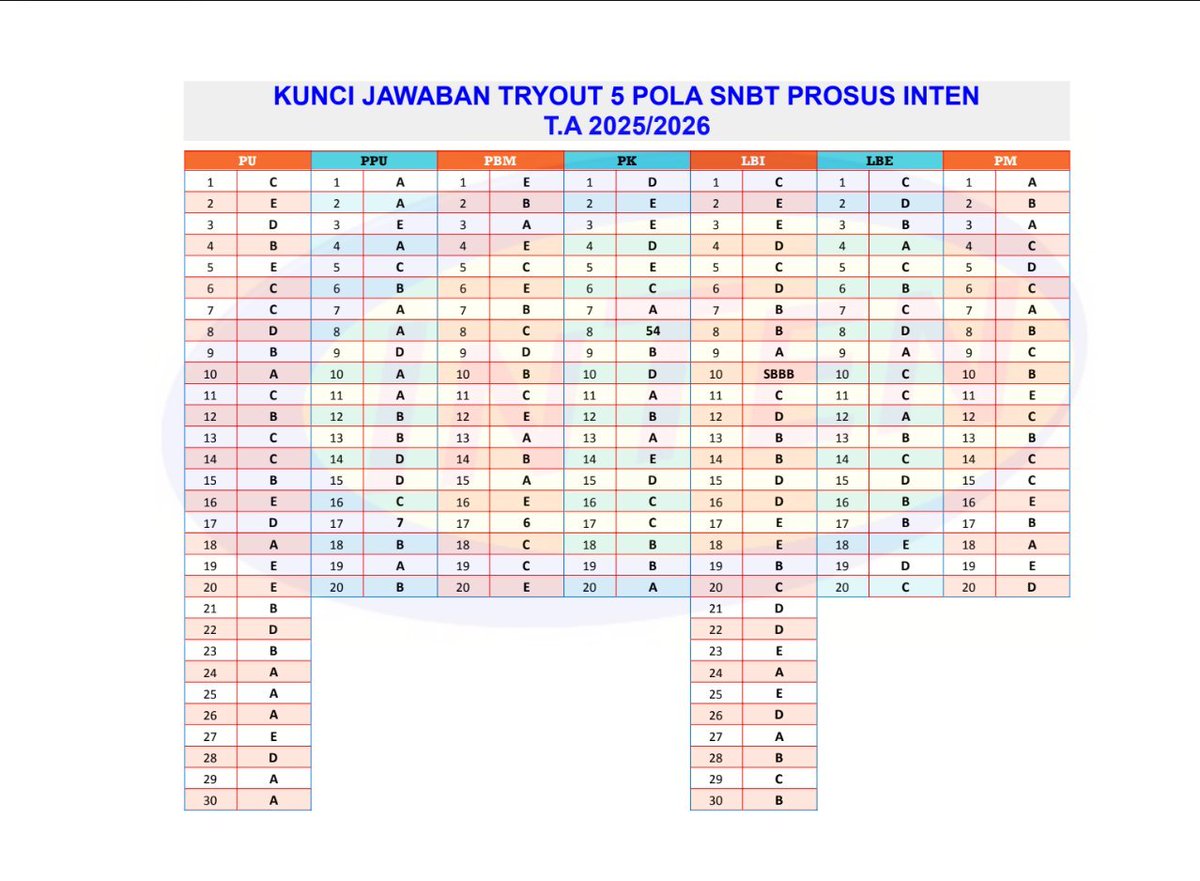 Alaina_Ai03's tweet photo. 📚 TRYOUT 5 INTEN — QUESTIONS &amp; ANSWERS

Guys, found a super complete Drive with questions + answers for Tryout 5 INTEN! 🔥

Perfect for gradually practicing and improving your problem-solving skills.

📂 Drive — Tryout 5 INTEN
https://t.co/MuvoXldCWp…

Follow @Alaina_Ai03 https://t.co/SdSZKWiK07