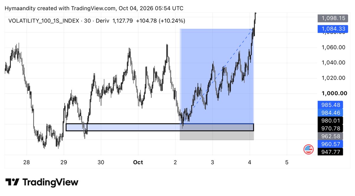 SunNah30811's tweet photo. V100s 
Lowest lot on this trade was about $152 🔥
Same structure everyday 

AMS 🧘‍♂️📊 https://t.co/SABQZwTFTK