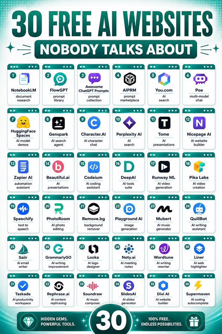 Hey_GraceWilson's tweet photo. 🤖 30 AI Websites You Should Know in 2026

1. 📝 NotebookLM — Research
   https://t.co/qlL6I1ymXZ

2. 💡 FlowGPT — Prompts
   https://t.co/znkIKpgEn7

3. ✍️ https://t.co/VKomSMRLD7 — AI Prompts
   https://t.co/tGsPOAKyZl

4. 🧠 AIPRM — Prompts
   https://t.co/s24VOajtWH

5. 🔎 https://t.co/P80XcdatZm — AI Search
   https://t.co/sY33enscZj

6. 🤖 Poe — AI Models
   https://t.co/gyHlKcTrf2

7. 🤗 Hugging Face — AI Demos
   https://t.co/uYsks2sU9Z

8. 🔍 Genspark — AI Search
   https://t.co/PVnPgEBQKv

9. 🎭 https://t.co/J8bA40VwBv — AI Characters
   https://t.co/bpjbt5pzQM

10. 🔎 Perplexity — Research
    https://t.co/A2gi2Vx8t1

11. 📊 Tome — Presentations
    https://t.co/RGHIJn4Bnj

12. 🌐 Nicepage — Website Builder
    https://t.co/VG8D0V9G1S

13. ⚡ Zapier AI — Automation
    https://t.co/nD0iow58m9

14. 📊 https://t.co/Gu5cWiAcT4 — Presentations
    https://t.co/4oUcWhDzwD

15. 💻 Codeium — AI Coding
    https://t.co/DeOx5MrGMh

16. 🧰 DeepAI — AI Tools
    https://t.co/QQy1ZlO1ni

17. 🎬 Runway — AI Video
    https://t.co/CvOzo3nCk1

18. 🎥 Pika — AI Video
    https://t.co/IbrGfKXMs0

19. 🔊 Speechify — AI Voice
    https://t.co/cnvLLrRqL8

20. 📸 PhotoRoom — Photo Editing
    https://t.co/rxOxjIgNb2

21. 🖼️ https://t.co/0JaqWULyZx — Background Removal
    https://t.co/G18hy84TMv

22. 🎨 Playground — AI Images
    https://t.co/7kfA08keHg

23. 🎵 Mubert — AI Music
    https://t.co/kbPh3hSt7R

24. ✍️ QuillBot — AI Writing
    https://t.co/HlZ4avGDL7

25. 📧 Sair — AI Emails
    https://t.co/nF4xi2TP0E

26. 📝 Grammarly — AI Writing
    https://t.co/QuwAjP4h8V

27. 🎨 Looka — Logo Design
    https://t.co/VUlOQSinUj

28. 🗒️ https://t.co/OU3ktlD781 — Meeting Notes
    https://t.co/YrqgyxXQP1

29. ✍️ Wordtune — Rewriting
    https://t.co/KaYxt2tf7i

30. 🔬 Liner — AI Research
    https://t.co/GbJ3K1jnVH

💾 Save this list. You may need it later.

Follow @Hey_GraceWilson for more AI tools, prompts & useful websites.