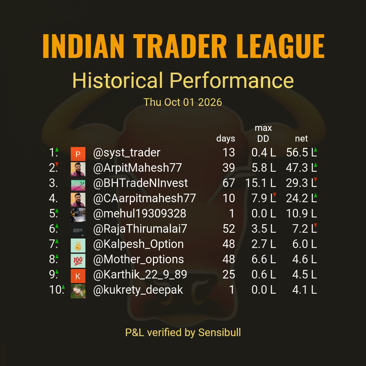 indtraderleague's tweet photo. Top 10 historical performances reported by stock market participants as of trade date Thu Oct 01 2026.
#ITLHistorical

Criteria:
Continuous days of verified P&amp;L.
Red and green arrows show direction of change from previous day. https://t.co/MfNnugd5fd