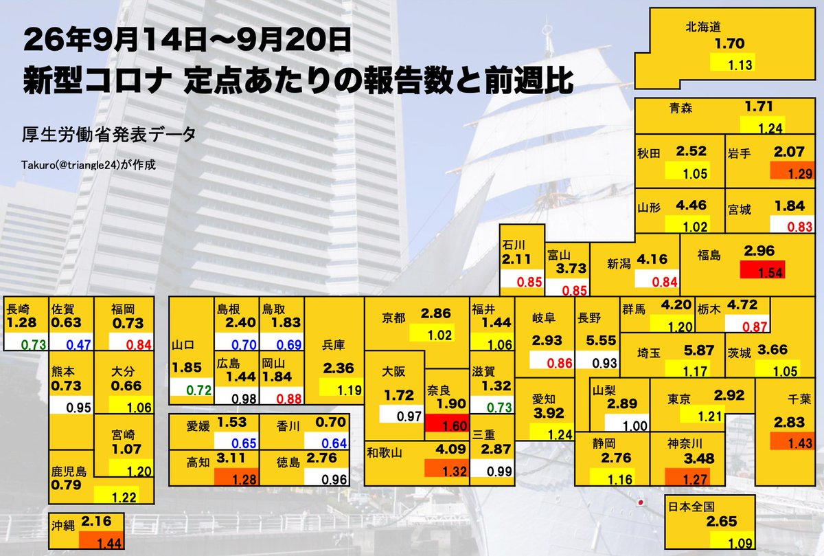 triangle24's tweet photo. ⚠️新型コロナ感染者数。まだ増えています。例年ならもうとっくに下降トレンドに入っている時期なのですが。さすがにそろそろ減って欲しいところです。10月2日発表の数値はシルバーウィークの週で検査数減で当てにならないので、10月9日発表の数字がカギとなりそうです(画像のデータは9月29日発表の数値)