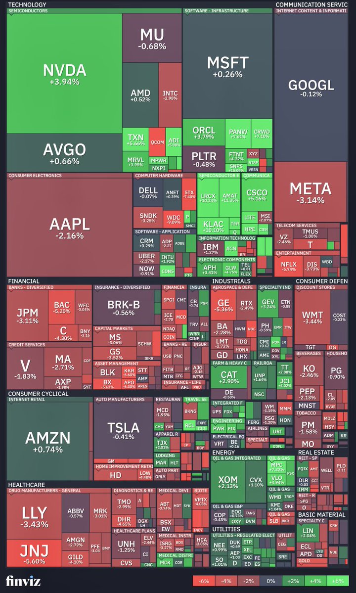 koto_five0's tweet photo. 🇺🇸先週(〜10/2)の週間騰落率
DJIA -1.26%📉
S&P500 -0.27%📉
NASDAQ +0.45%📈
Russell2000 -0.16%📉
10年債利回り+11.80bp⤴️
VIX指数 +2.96%⤴️
🇯🇵日経平均 +2.93%📈

ダウ平均とS&P500は反落。
NASDAQは3週続伸し史上最高値更新。

〈年初来〉
ダウ平均 +6.48%📈
S&P500 +12.81%📈
NASDAQ +16.99%📈

#米国市場
#日経平均
#投資家さんと繋がりたい
#阪神タイガース優勝

S&P500週間Heat Map