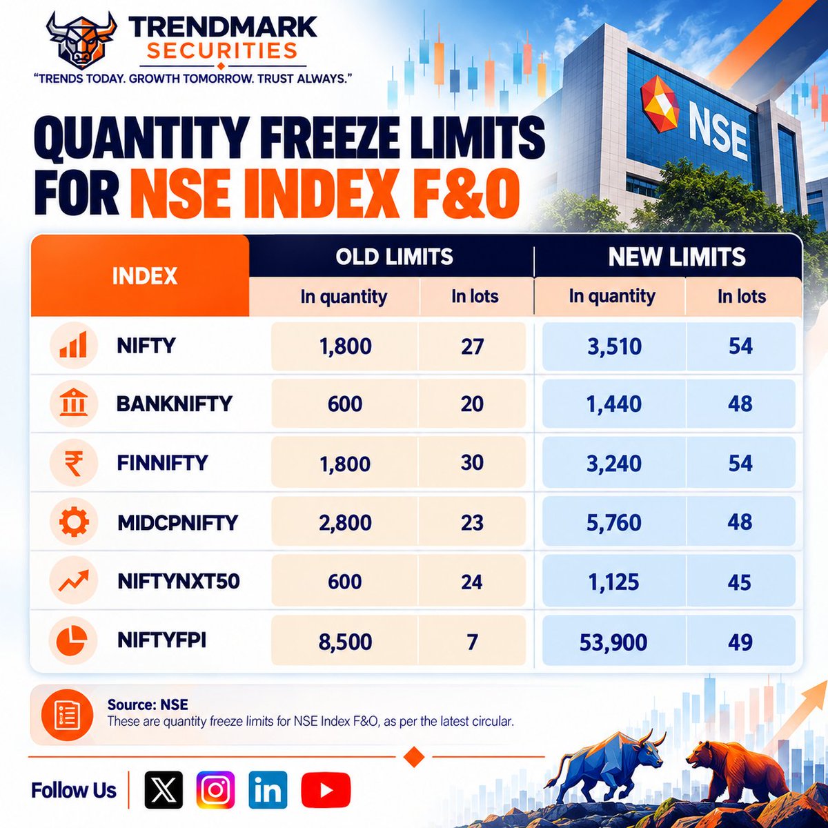 TrendMarkSec's tweet photo. NSE revises Quantity Freeze Limits for Index F&O ๐
Nifty: 1,800 โ 3,510
BankNifty: 600 โ 1,440
FinNifty: 1,800 โ 3,240
MidcpNifty: 2,800 โ 5,760
NiftyNxt50: 600 โ 1,125
NiftyFPI: 8,500 โ 53,900
Source: NSE #NSE #FnO #StockMarket #FnO #TrendmarkSecurities #TradingIndia #OptionsTrading #StockMarketIndia
