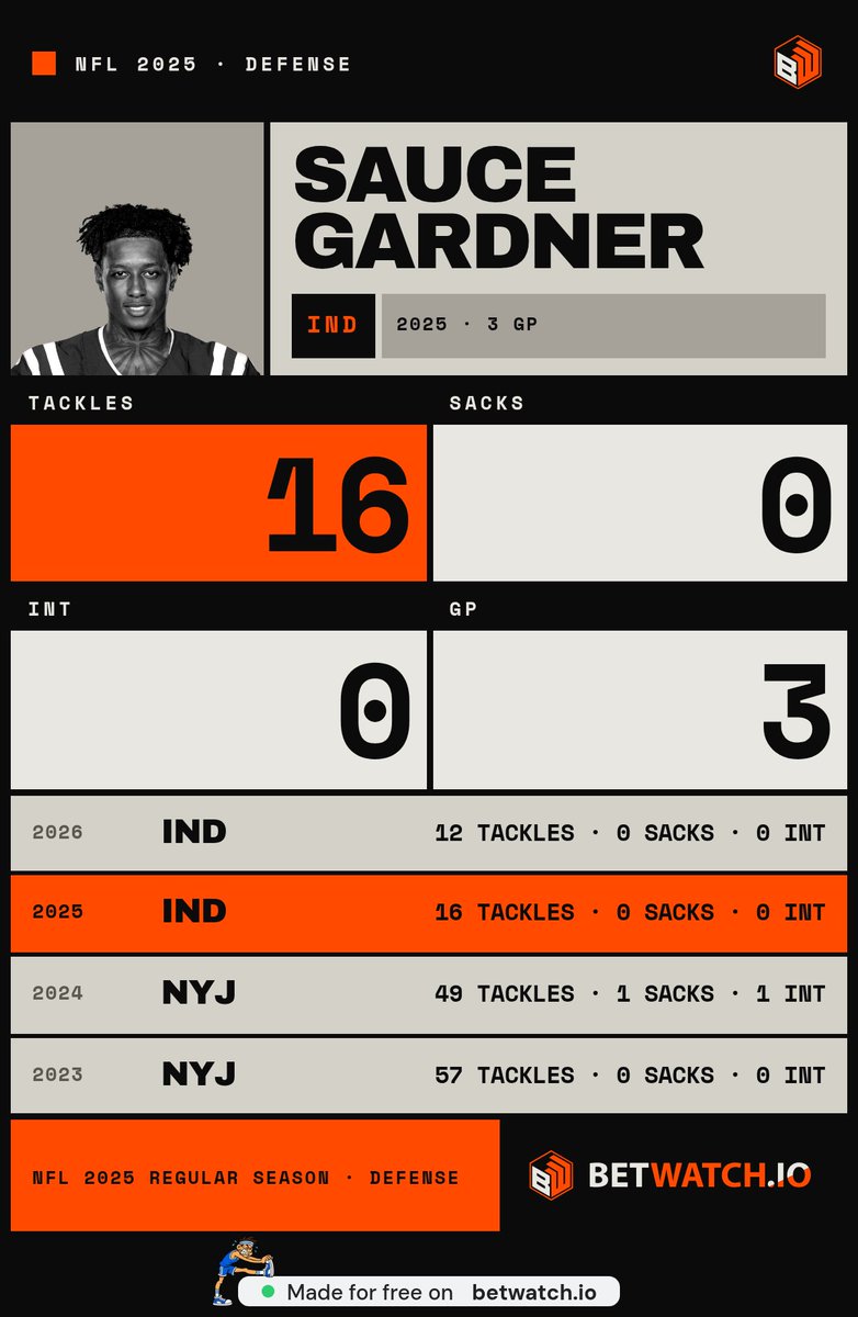 KayliQuinn's tweet photo. @KeenanAllenMuse @iamSauceGardner "Nearly" doing a lot of heavy lifting when he's got 0 picks in 3 games https://t.co/MWa2wf3MS1